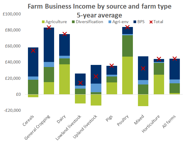 Farm Business Income by source