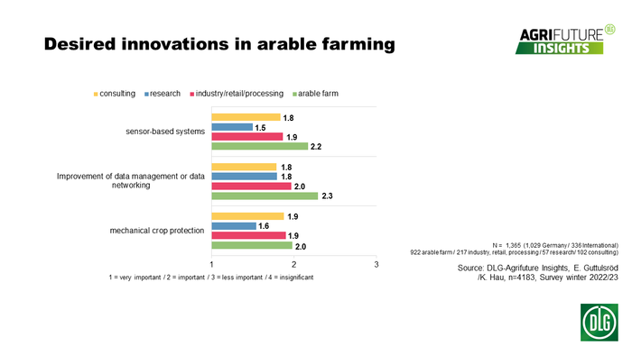 Desired innovations in arable farming.PNG