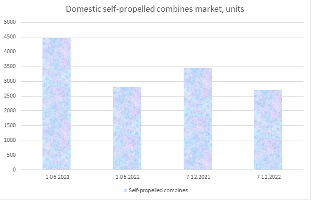 Domestic self-propelled combine market 2022.png