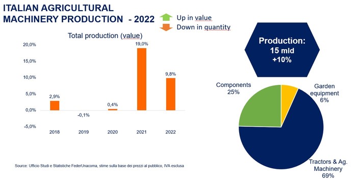 Italian Agricultural Machinery Production 2022