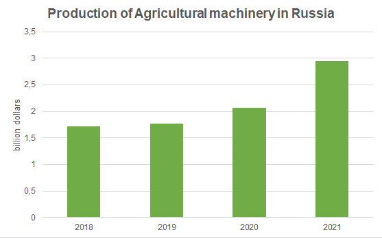Production of AG Machinery 2021.png