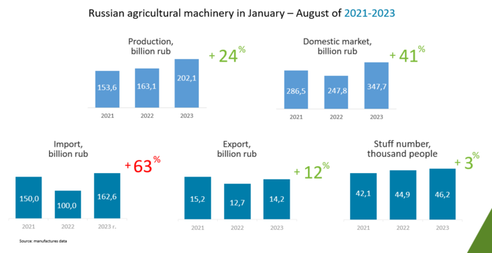 Russian agricultural machinery in January - August of 2021-2023