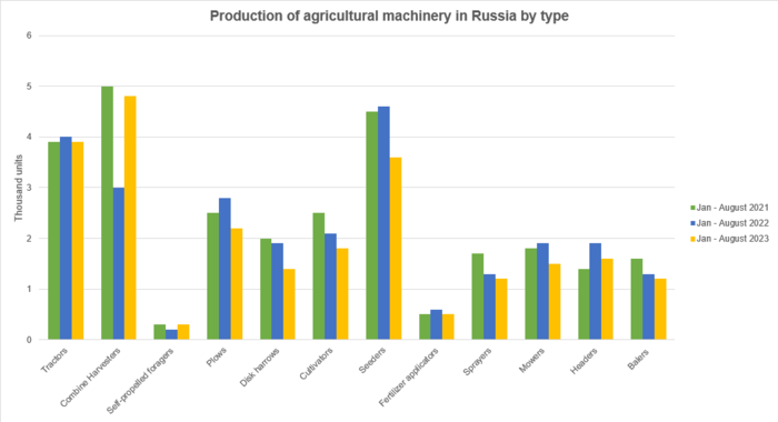 Production of agricultural machinery in Russia by type