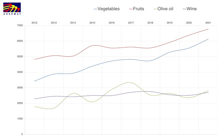 Graph 1 - Evolution of the trade balance of high-value crops in Spain (millions of euros)  (by the author based on Ministry of Agriculture data)